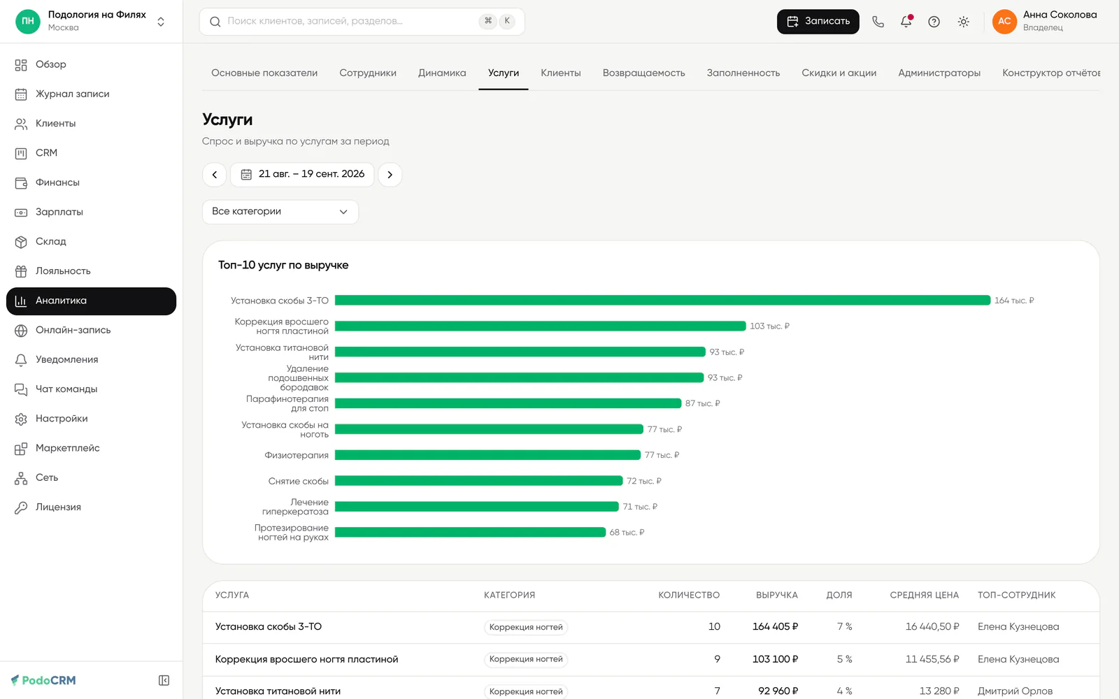 PodoCRM, аналитика услуг: топ-10 услуг по&nbsp;выручке, первая&nbsp;— установка скобы 3-ТО